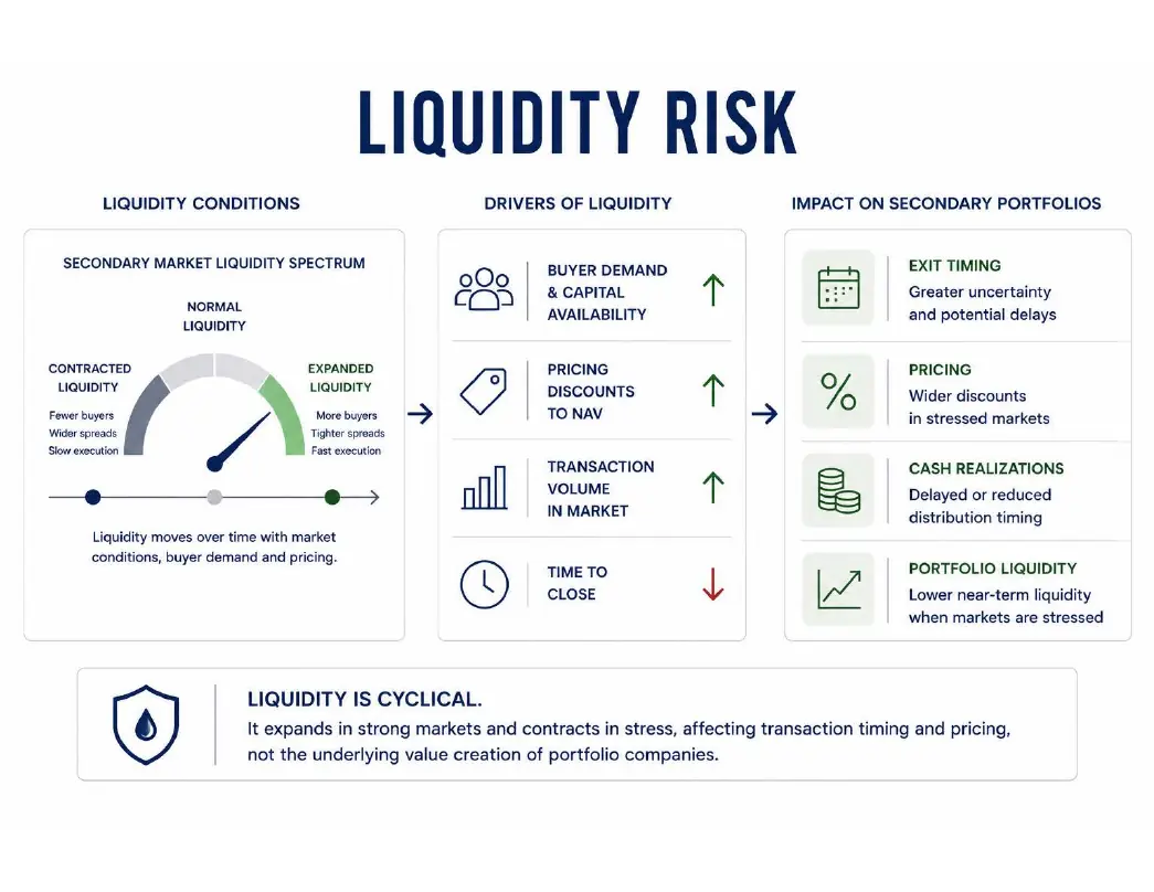 Liquidity Risk