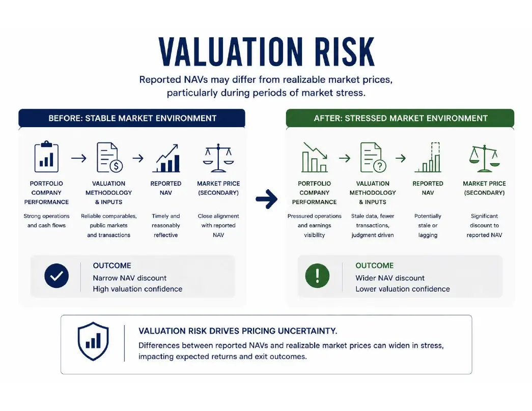 Valuation Risk