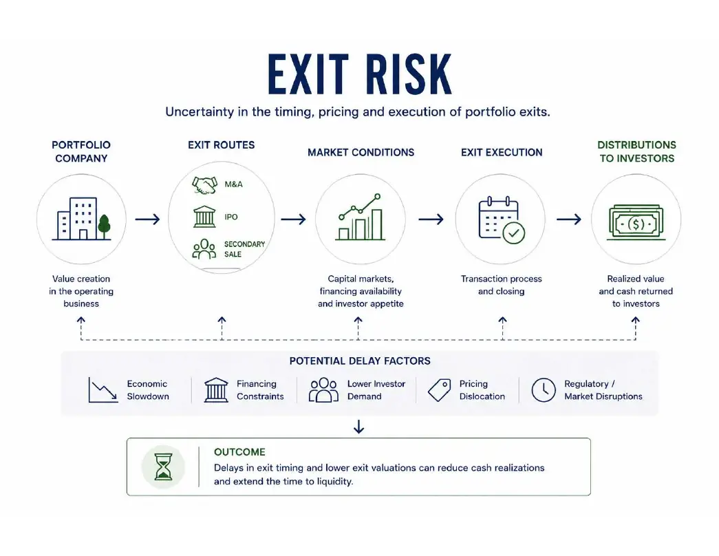 Exit Risk