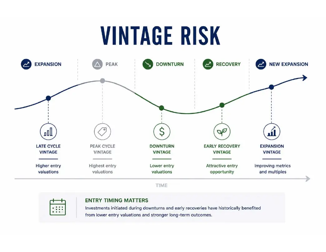 Vintage Risk
