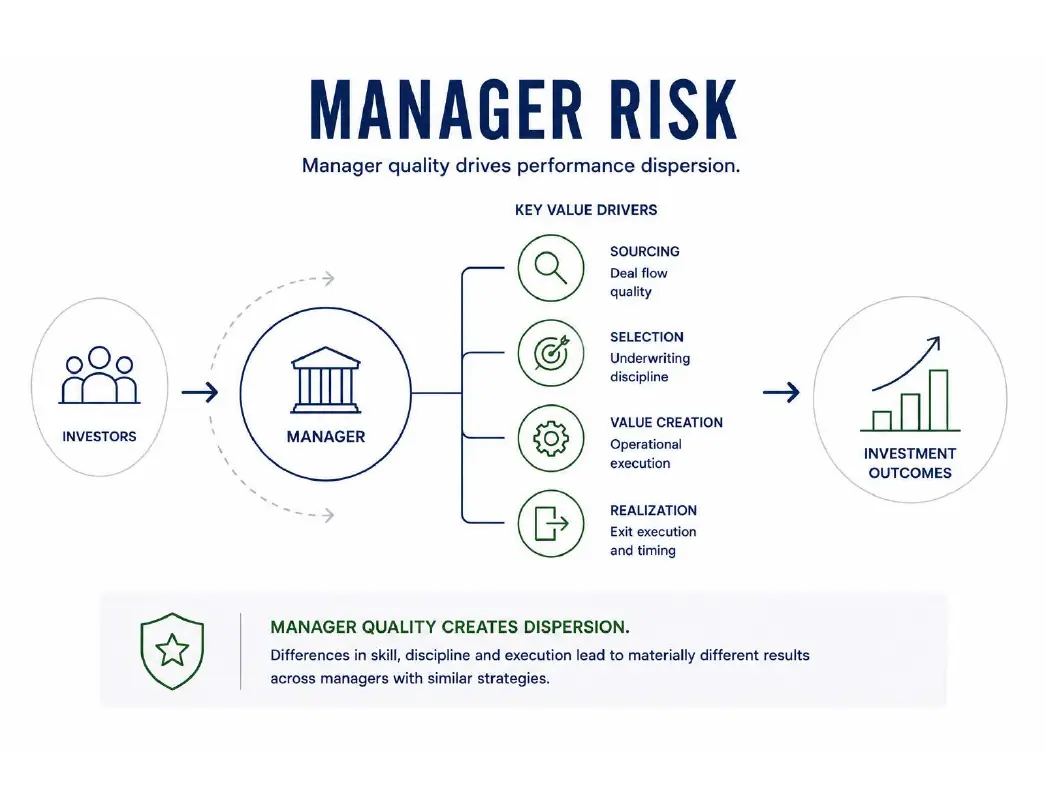 Manager Risk