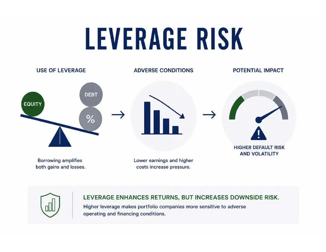 Leverage Risk