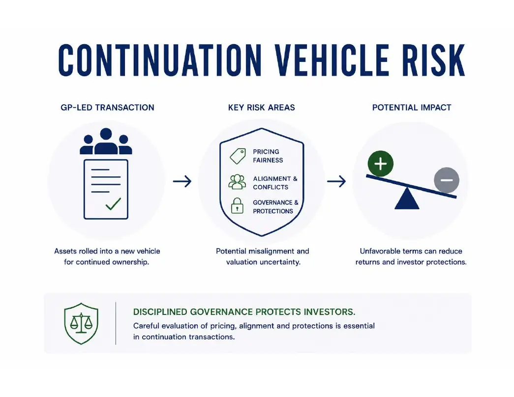 Continuation Vehicle Risk