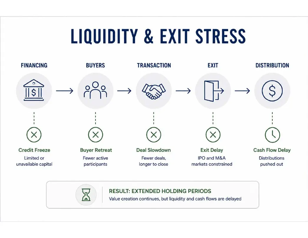 Liquidity & Exit Stress