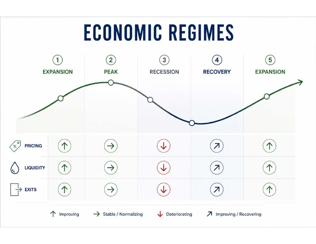 Economic Regimes