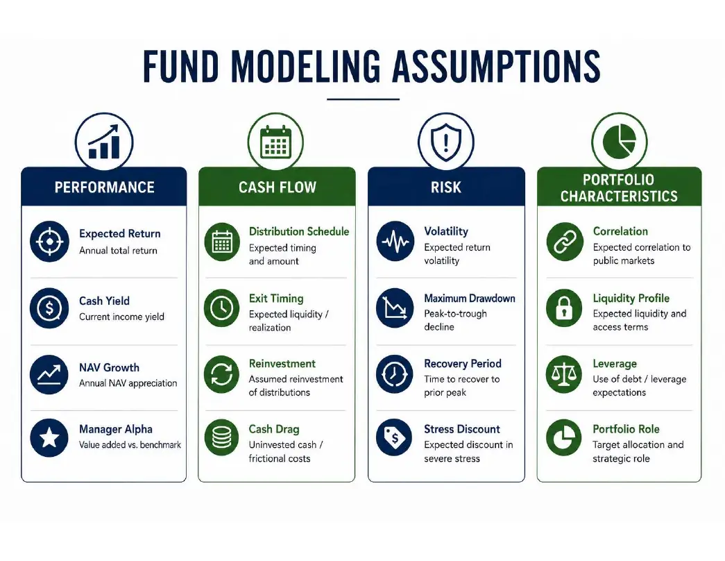Fund Modeling Assumptions