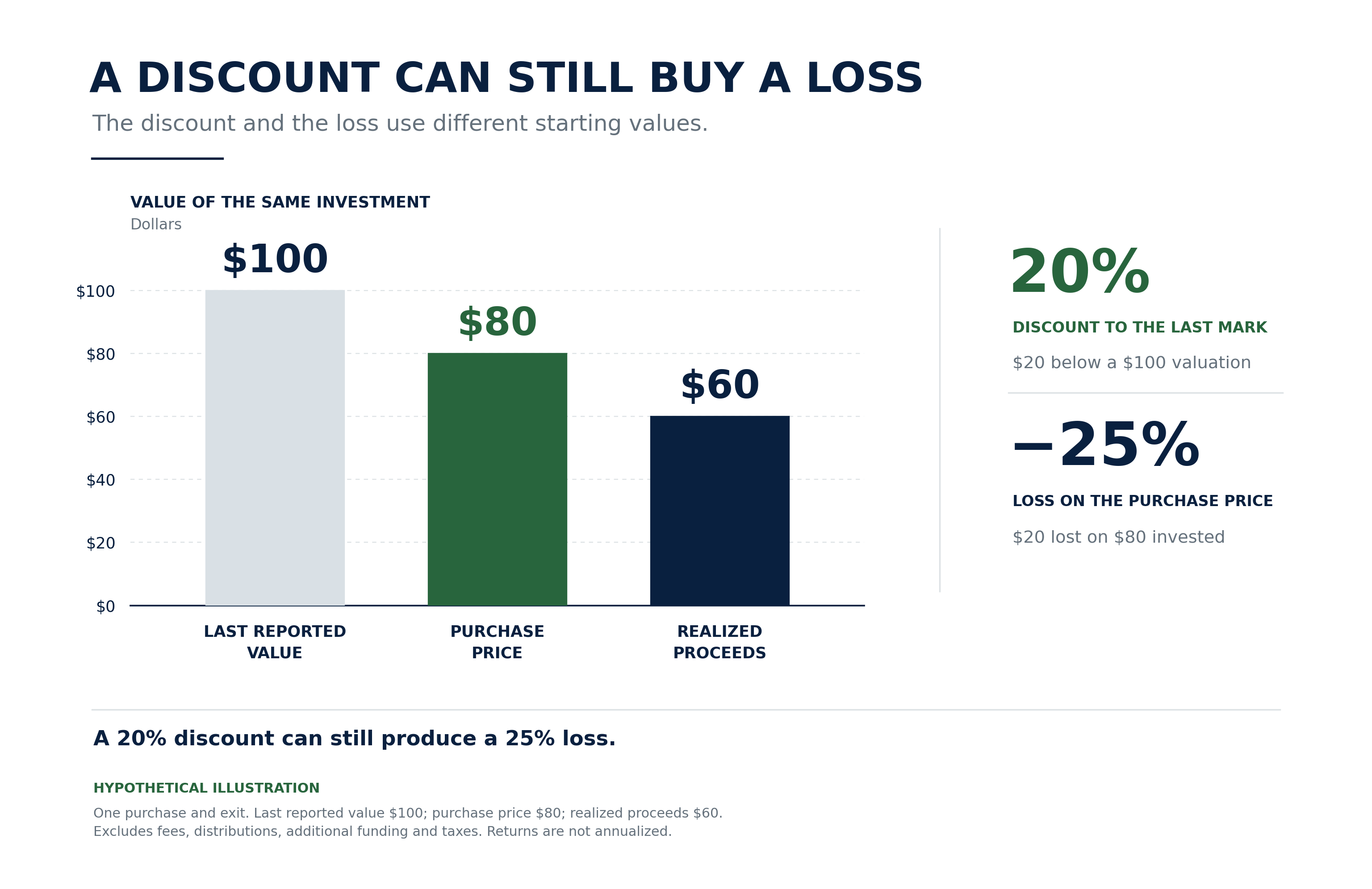 Three bars compare a $100 reported value, an $80 purchase price, and $60 realized proceeds: a 20 percent discount to the mark but a 25 percent investment loss.
