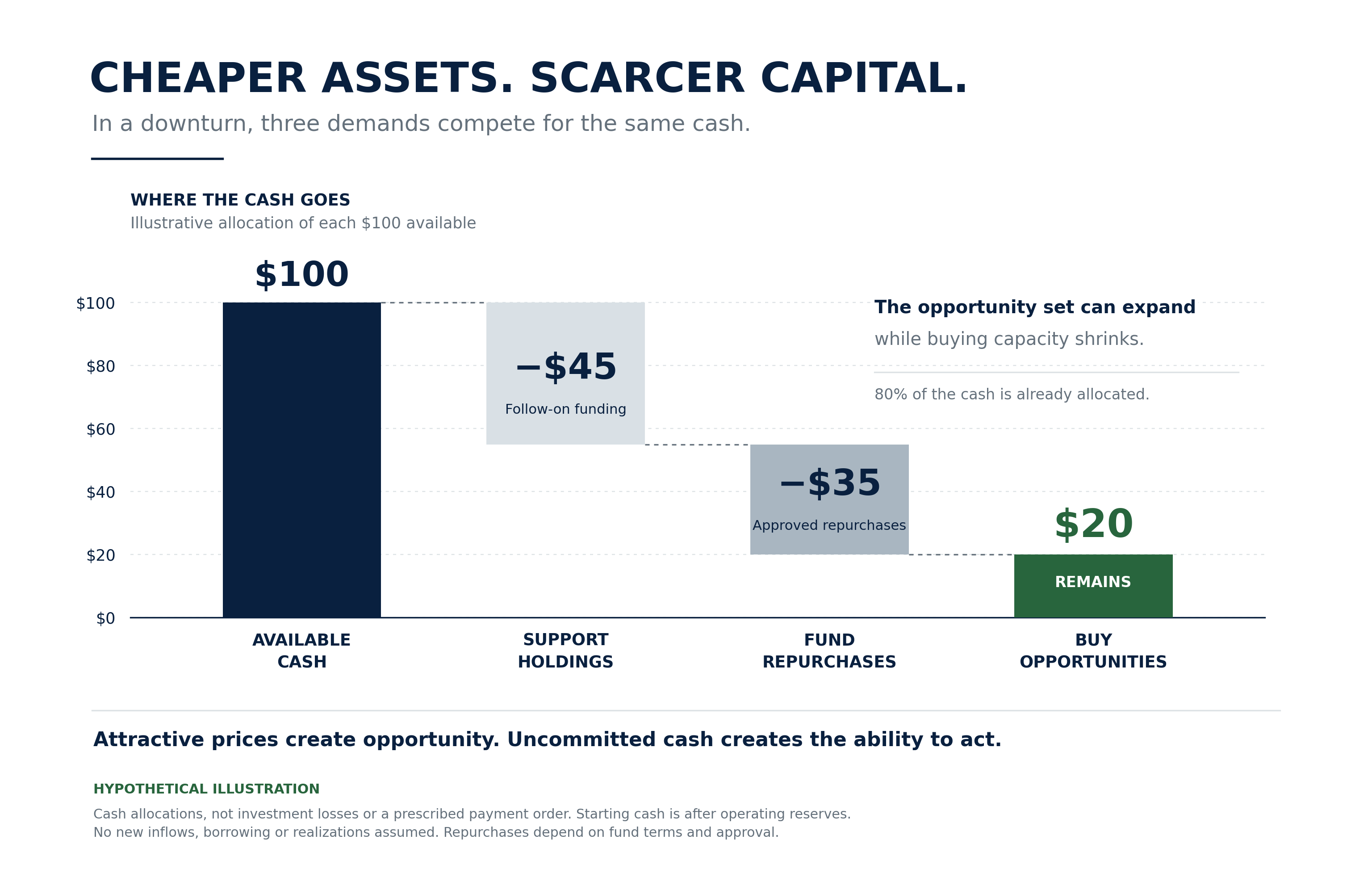 Cash waterfall starts with $100, allocates $45 to follow-on funding and $35 to approved repurchases, and leaves $20 for new investments.