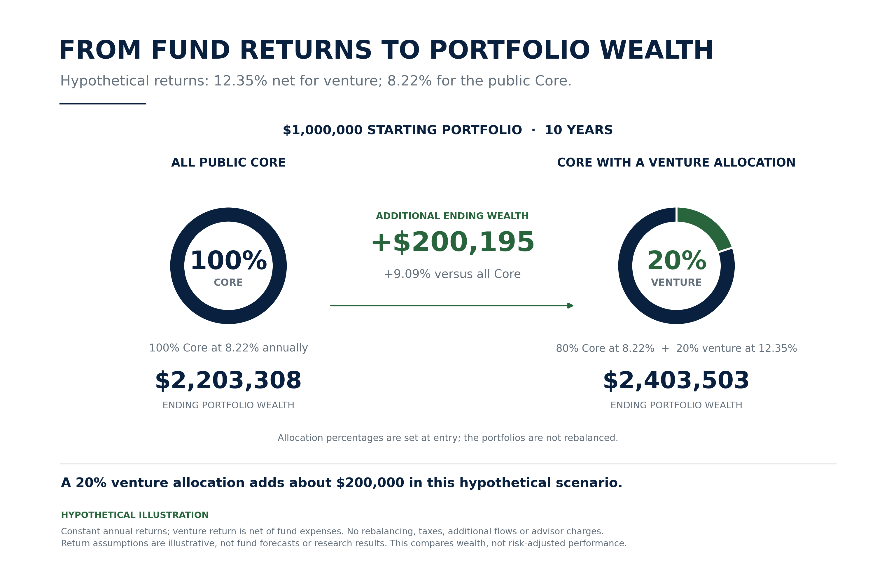 Hypothetical ten-year comparison: $1 million invested in Core at 8.22% becomes $2,203,308; 80% Core plus 20% venture at 12.35% net becomes $2,403,503, a $200,195 difference.