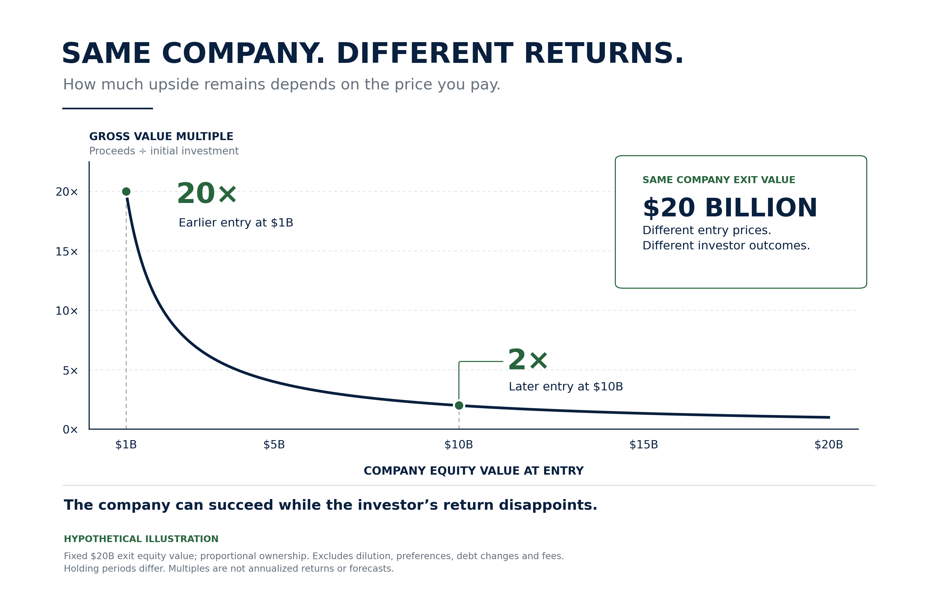 Hypothetical $20 billion exit equity value produces a 20 times gross multiple from a $1 billion entry valuation and 2 times from a $10 billion entry valuation.