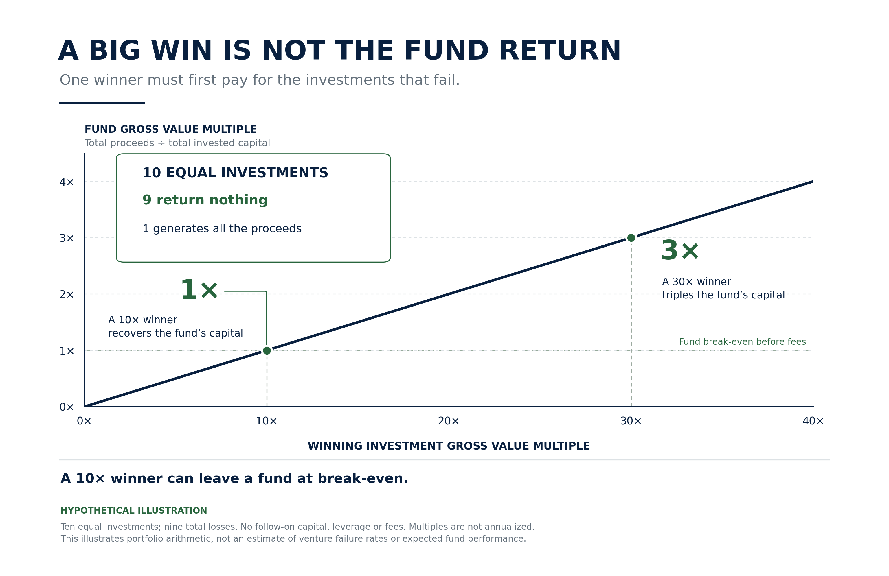 With ten equal investments and nine total losses, a 10 times winner returns 1 times total invested capital, while a 30 times winner returns 3 times.